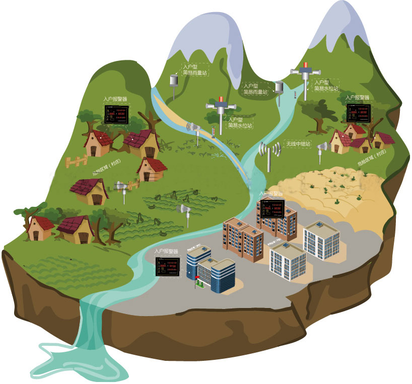 山洪預警預警系統